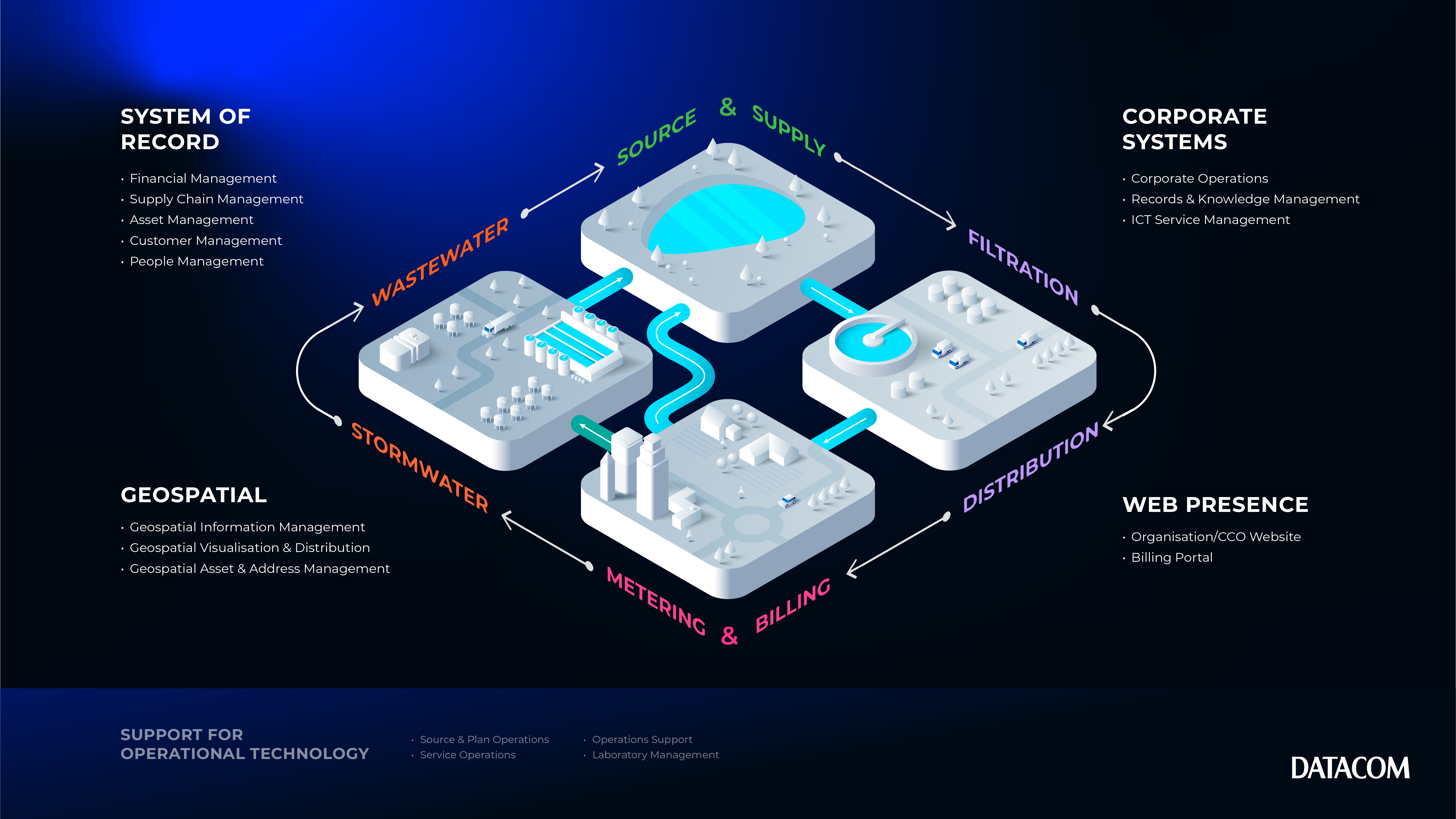 Smart water network Graphic